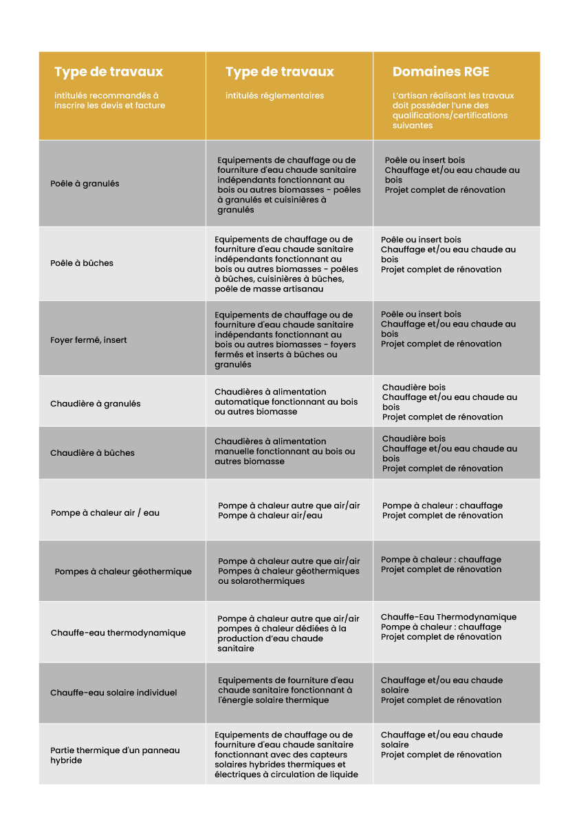 Tableau-récapitulatif-des-types-de-travaux-requérant-une-qualification,certification RGE01