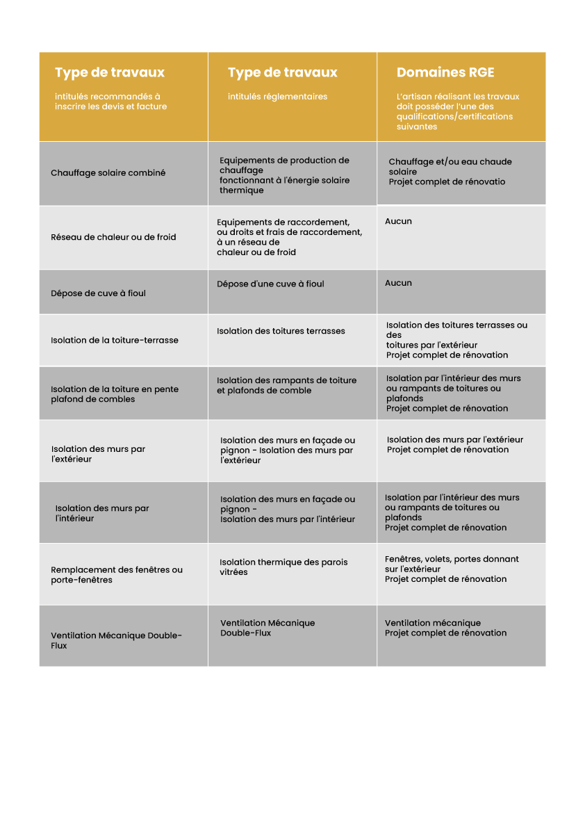 Tableau-récapitulatif-des-types-de-travaux-requérant-une-qualification,certification RGE02